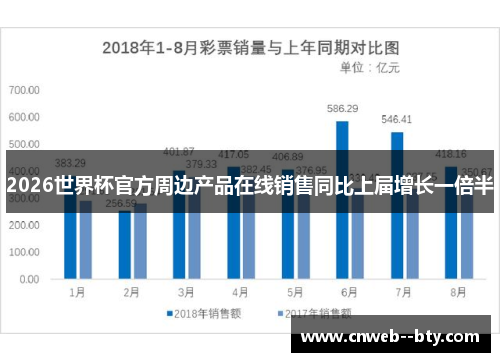 2026世界杯官方周边产品在线销售同比上届增长一倍半 2026世界杯官方周边产品在线销售同比上届增长一倍半
